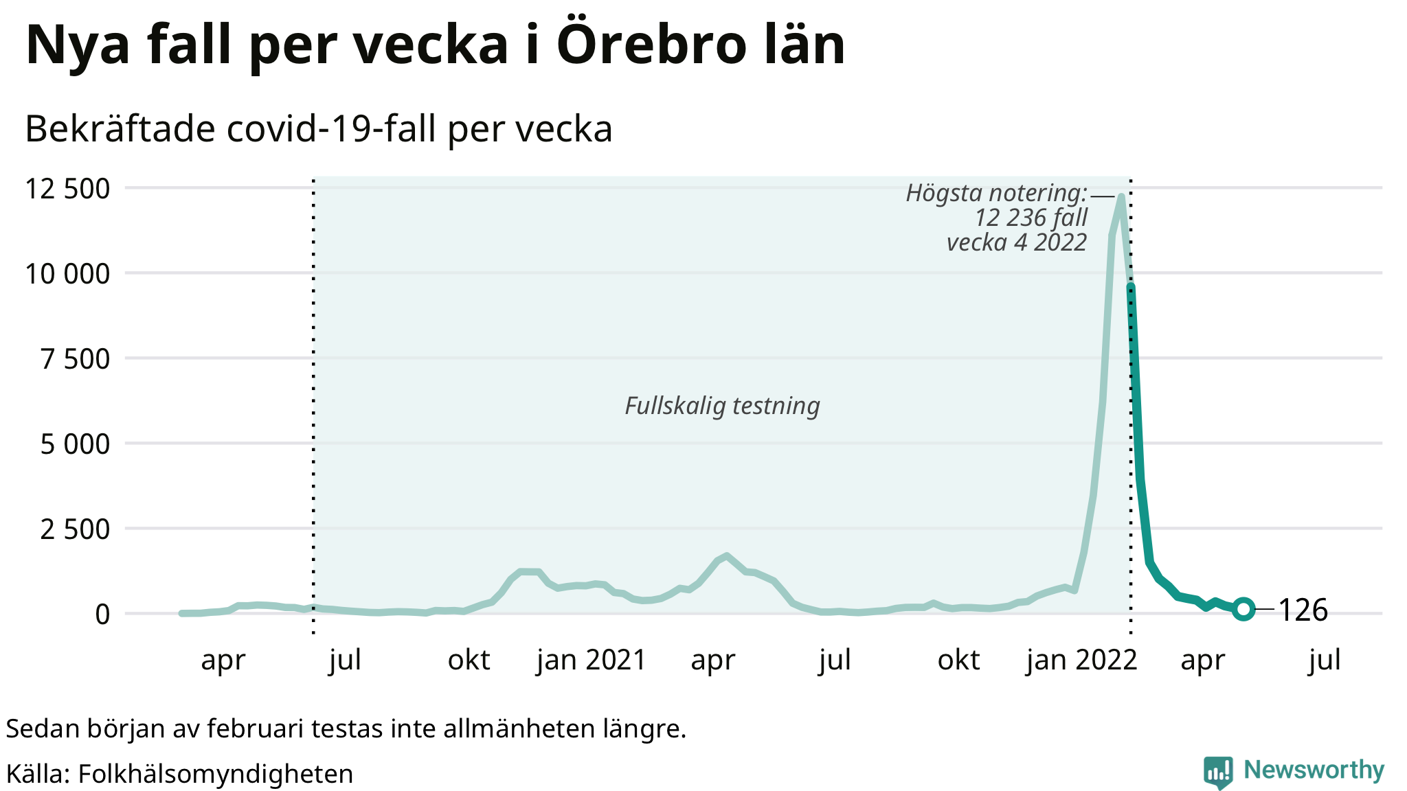 Antal nya bekräftade fall i regionen